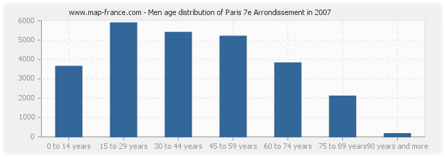 Men age distribution of Paris 7e Arrondissement in 2007